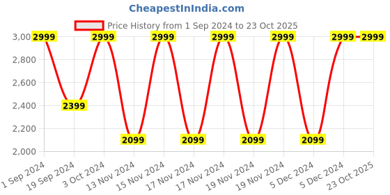 tatacliq.com Puma Kids Carson 2 Jr Peacoat & Strong Blue Sneakers puma Price History Graph from 1 Sep 2024 to 23 Oct 2025
