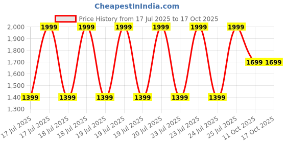 tatacliq.com Puma Kids Cast Iron & Shadow Grey Shibui Youth Clogs puma Price History Graph from 17 Jul 2025 to 16 Oct 2025