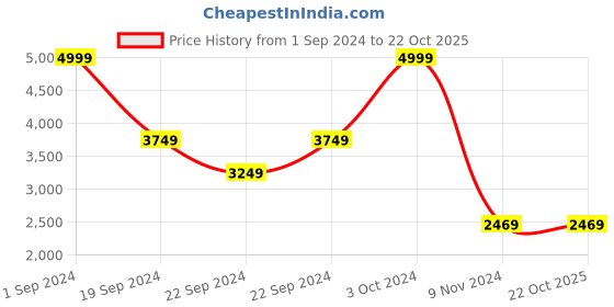 tatacliq.com Puma Kids Cast Iron Grey Walking Shoes puma Price History Graph from 1 Sep 2024 to 21 Oct 2025