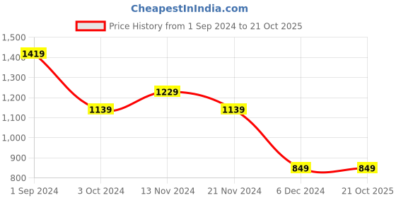 tatacliq.com Puma Kids Cat Logo B Brown Cotton Printed Joggers puma Price History Graph from 1 Sep 2024 to 20 Oct 2025