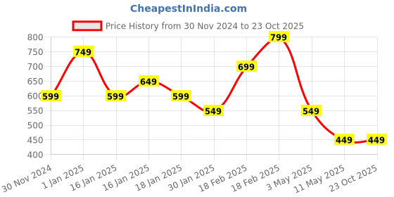 tatacliq.com Puma Kids Classic Aqua Blue Cotton Logo Polo T-Shirt puma Price History Graph from 30 Nov 2024 to 22 Oct 2025