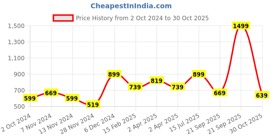 tatacliq.com Puma Kids Classics AOP Clementine Orange Cotton Printed T-Shirt puma Price History Graph from 2 Oct 2024 to 30 Oct 2025