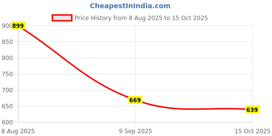 tatacliq.com Puma Kids Classics AOP Clementine Orange Cotton Printed T-Shirt puma Price History Graph from 8 Aug 2025 to 15 Oct 2025