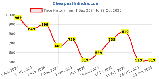tatacliq.com Puma Kids CLASSICS Black Cotton Logo T-Shirt puma Price History Graph from 1 Sep 2024 to 29 Oct 2025