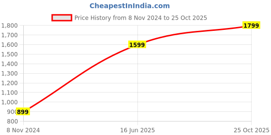 tatacliq.com Puma Kids Classics Black Cotton Logo Trackpants puma Price History Graph from 8 Nov 2024 to 24 Oct 2025