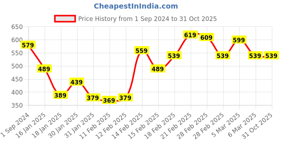 tatacliq.com Puma Kids Classics Black Cotton Printed T-Shirt puma Price History Graph from 1 Sep 2024 to 31 Oct 2025