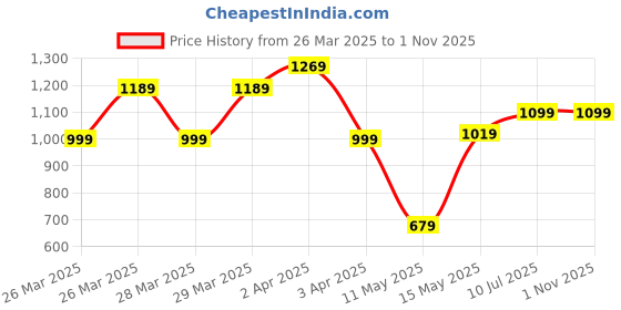 tatacliq.com Puma Kids CLASSICS BRAND LOVE Black Cotton Printed T-Shirt puma Price History Graph from 26 Mar 2025 to 31 Oct 2025
