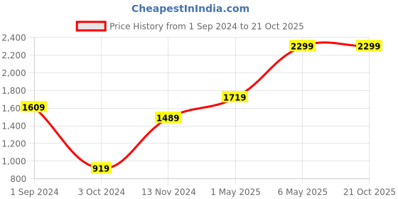 tatacliq.com Puma Kids CLASSICS Flared Vivid Violet Cotton Logo Trackpants puma Price History Graph from 1 Sep 2024 to 21 Oct 2025