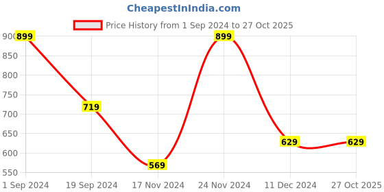 tatacliq.com Puma Kids Classics Grassy Green & Blue Cotton Logo T-Shirt puma Price History Graph from 1 Sep 2024 to 26 Oct 2025