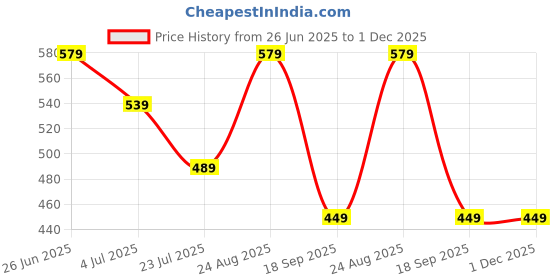 tatacliq.com Puma Kids CLASSICS Match Point Lilac & White Cotton Printed Top puma Price History Graph from 26 Jun 2025 to 1 Dec 2025