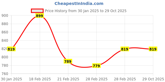 tatacliq.com Puma Kids Classics Red Cotton Printed Polo T-Shirt puma Price History Graph from 30 Jan 2025 to 27 Oct 2025