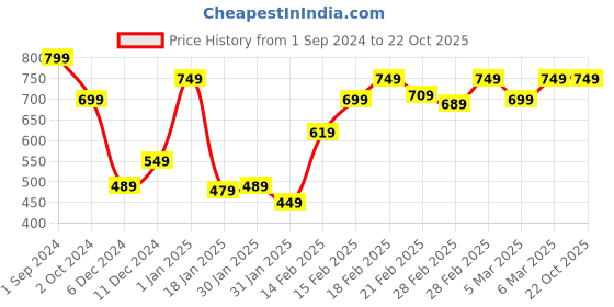tatacliq.com Puma Kids CLASSICS Relaxed Beige Cotton Logo T-Shirt puma Price History Graph from 1 Sep 2024 to 22 Oct 2025