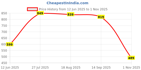 tatacliq.com Puma Kids CLASSICS Rose Dust Pink Cotton Logo T-Shirt puma Price History Graph from 12 Jun 2025 to 1 Nov 2025