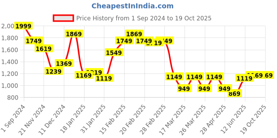 tatacliq.com Puma Kids CLASSICS SUPER Grassy Green Printed Shorts puma Price History Graph from 1 Sep 2024 to 19 Oct 2025