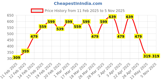 tatacliq.com Puma Kids CLASSICS Surf Blue Cotton Logo Tank puma Price History Graph from 11 Feb 2025 to 4 Nov 2025
