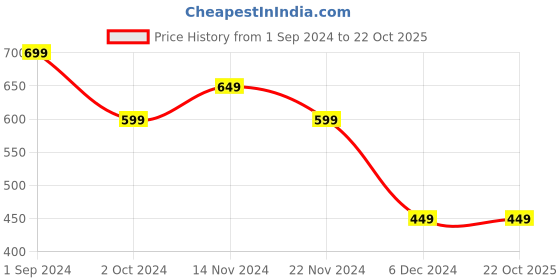 tatacliq.com Puma Kids Club Navy & Lilac Cotton Printed Tee puma Price History Graph from 1 Sep 2024 to 22 Oct 2025
