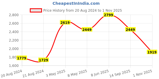 tatacliq.com Puma Kids Coarse Black & White Running Shoes puma Price History Graph from 20 Aug 2024 to 1 Nov 2025