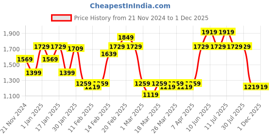 tatacliq.com Puma Kids Coarse Navy Running Shoes puma Price History Graph from 21 Nov 2024 to 1 Dec 2025