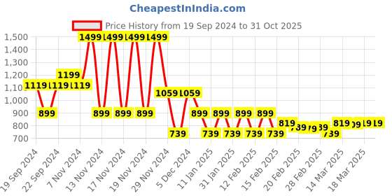 tatacliq.com Puma Kids Cold Green Cotton Printed Tee puma Price History Graph from 19 Sep 2024 to 31 Oct 2025