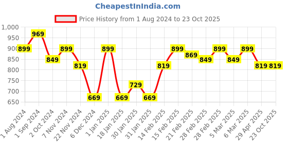 tatacliq.com Puma Kids Collar Tipping Vine Green Cotton Logo Polo T-Shirt puma Price History Graph from 1 Aug 2024 to 23 Oct 2025