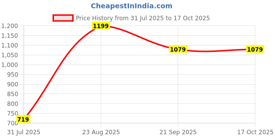 tatacliq.com Puma Kids Cool Weather Regular Fit Polo T-Shirt puma Price History Graph from 31 Jul 2025 to 15 Oct 2025