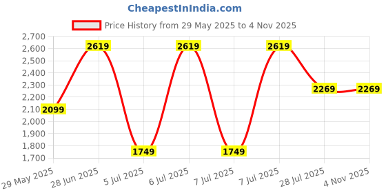 tatacliq.com Puma Kids Court Classic Amethyst Black Sneakers puma Price History Graph from 29 May 2025 to 4 Nov 2025
