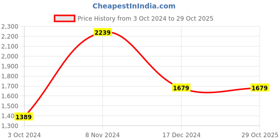 tatacliq.com Puma Kids Courtflex v2 Pink Casual Sneakers puma Price History Graph from 3 Oct 2024 to 29 Oct 2025