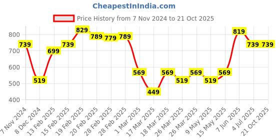 tatacliq.com Puma Kids CR Black Cotton Logo Shorts puma Price History Graph from 7 Nov 2024 to 20 Oct 2025