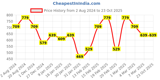 tatacliq.com Puma Kids CR Black Logo Shorts puma Price History Graph from 2 Aug 2024 to 23 Oct 2025