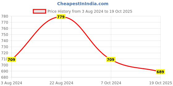 tatacliq.com Puma Kids CR Black Logo Shorts puma Price History Graph from 3 Aug 2024 to 19 Oct 2025