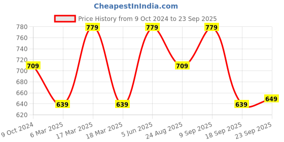 tatacliq.com Puma Kids CR Black Logo Shorts puma Price History Graph from 9 Oct 2024 to 23 Sep 2025