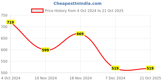 tatacliq.com Puma Kids CR Peacoat Blue Cotton Logo Shorts puma Price History Graph from 4 Oct 2024 to 21 Oct 2025