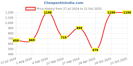 tatacliq.com Puma Kids CR Team Fizzy Lime Green & Black Logo T-Shirt puma Price History Graph from 27 Jul 2024 to 21 Oct 2025