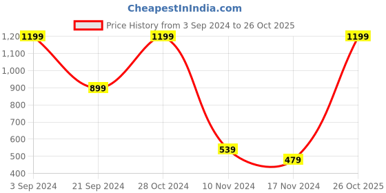 tatacliq.com Puma Kids CR Team Fizzy Lime Green & Black Logo T-Shirt puma Price History Graph from 3 Sep 2024 to 26 Oct 2025