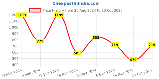 tatacliq.com Puma Kids CR Team Glimmer Blue & Black Logo T-Shirt puma Price History Graph from 20 Aug 2024 to 23 Oct 2025