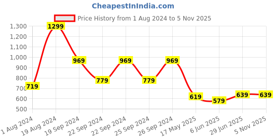 tatacliq.com Puma Kids CR Teams I Green Logo T-Shirt puma Price History Graph from 1 Aug 2024 to 1 Nov 2025