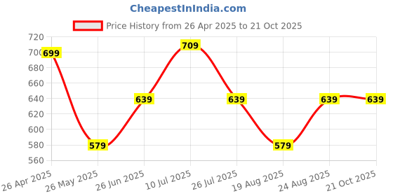 tatacliq.com Puma Kids CR Teams I Green Logo T-Shirt puma Price History Graph from 26 Apr 2025 to 21 Oct 2025