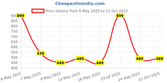 tatacliq.com Puma Kids CR Teams III French Blue & Black Logo Tee puma Price History Graph from 6 May 2025 to 21 Oct 2025