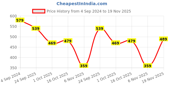 tatacliq.com Puma Kids CR Teams IV Elektro Aqua Blue & Black Color Block Tee puma Price History Graph from 4 Sep 2024 to 18 Nov 2025