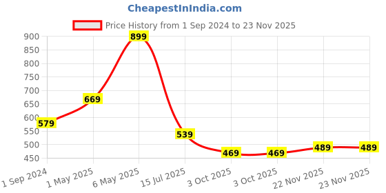 tatacliq.com Puma Kids CR Teams IV Elektro Aqua Blue & Black Color Block Tee puma Price History Graph from 1 Sep 2024 to 23 Nov 2025