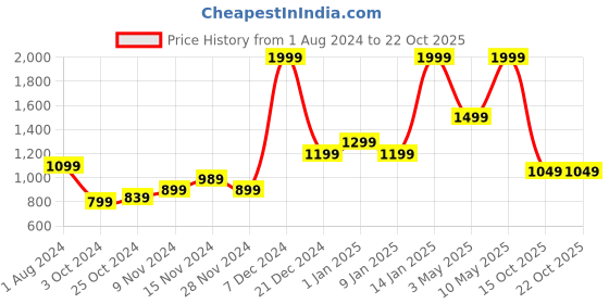 tatacliq.com Puma Kids CR Teams Peacoat Blue Logo Trackpants puma Price History Graph from 1 Aug 2024 to 21 Oct 2025