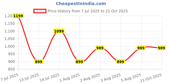 tatacliq.com Puma Kids CR Teams Peacoat Blue Logo Trackpants puma Price History Graph from 7 Jul 2025 to 21 Oct 2025