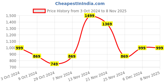 tatacliq.com Puma Kids Cream Printed Full Sleeves T-Shirt puma Price History Graph from 3 Oct 2024 to 6 Nov 2025