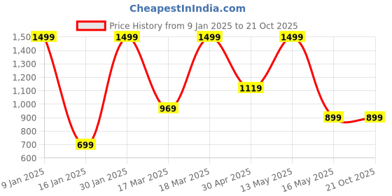tatacliq.com Puma Kids Cricket Ethereal Blue Regular Fit T-Shirt puma Price History Graph from 9 Jan 2025 to 21 Oct 2025