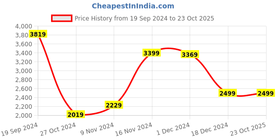 tatacliq.com Puma Kids Dark Night Blue & Green Casual Sneakers puma Price History Graph from 19 Sep 2024 to 23 Oct 2025