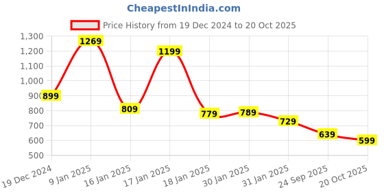 tatacliq.com Puma Kids DC 2024 Blue & Red Printed T-Shirt puma Price History Graph from 19 Dec 2024 to 20 Oct 2025