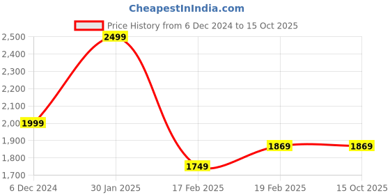 tatacliq.com Puma Kids Divecat v2 Injex Hero Glitz PS Fresh Mint Back Strap Sandals puma Price History Graph from 6 Dec 2024 to 15 Oct 2025