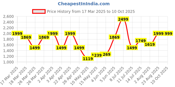 tatacliq.com Puma Kids Divecat v2 Injex Hero Glitz PS Turquoise Back Strap Sandals puma Price History Graph from 17 Mar 2025 to 10 Oct 2025