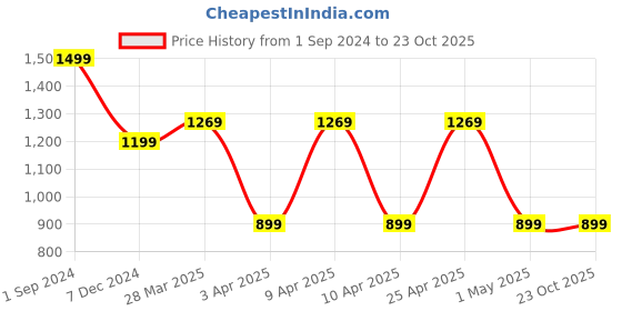 tatacliq.com Puma Kids Divecat V2 Injex PS Black & Lemon Yellow Floater Sandals puma Price History Graph from 1 Sep 2024 to 22 Oct 2025