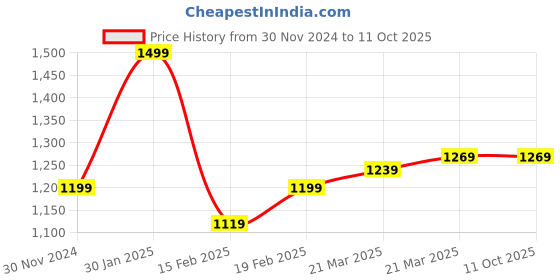 tatacliq.com Puma Kids Divecat V2 Injex PS Black & Lemon Yellow Floater Sandals puma Price History Graph from 30 Nov 2024 to 11 Oct 2025